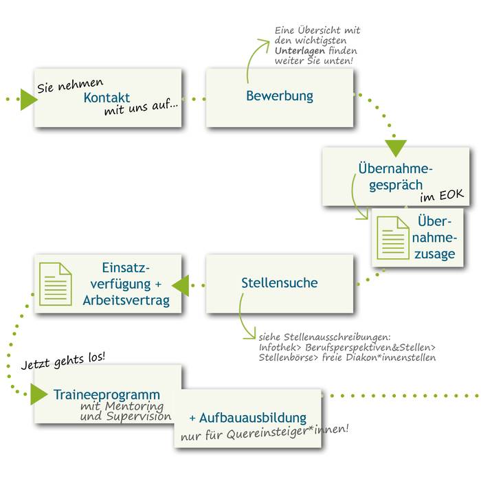 Übersicht Ablauf Übernahme: 1.Kontakt, 2.Bewerbung, 3.Übernahmegespräch mit Übernahmezusage, 4. Stellensuche, 5. Einsatzverfügung und Arbeitsvertrag, 6. Traineeprogramm und 7. ggf. Aufbauausbildung